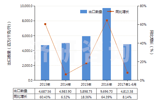 2013-2017年6月中國車用汽油和航空汽油（不含有生物柴油）(HS27101210)出口量及增速統(tǒng)計